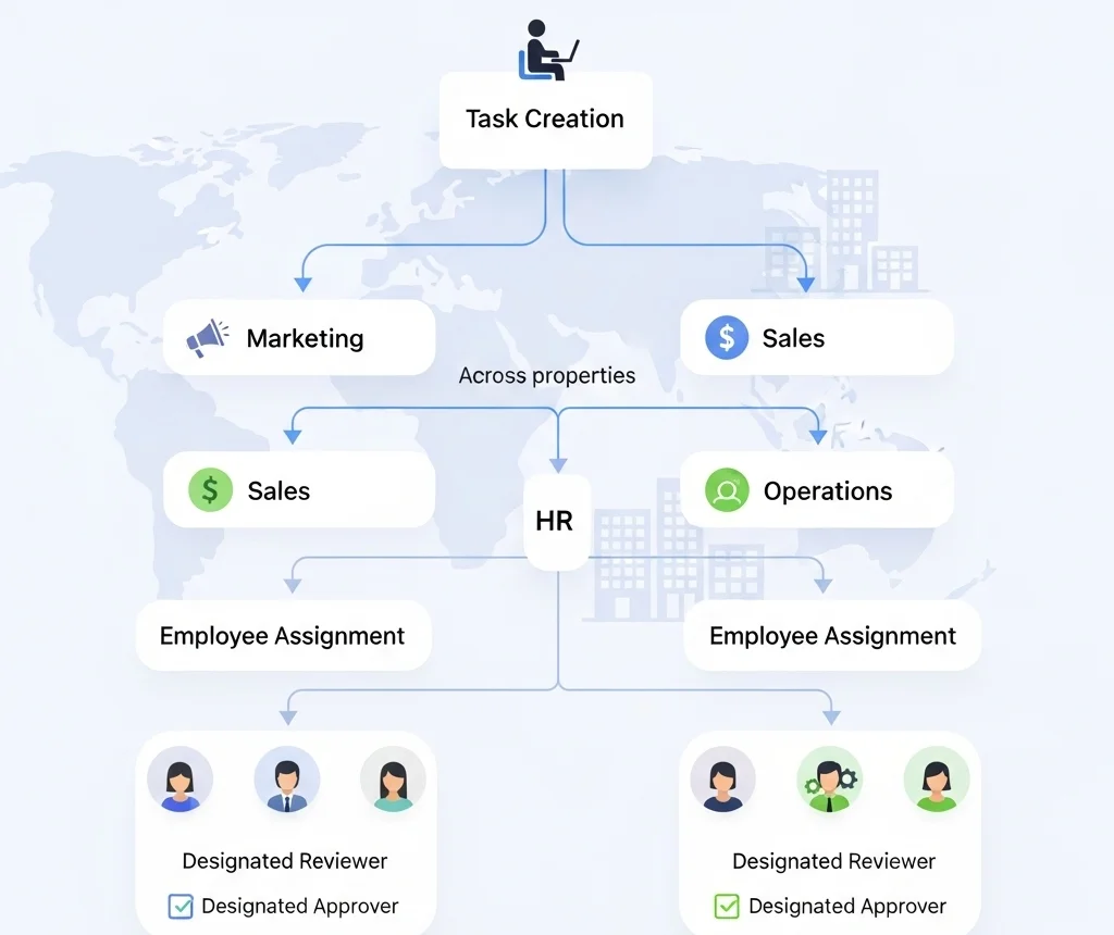 Efficient Task Creation & Assignment